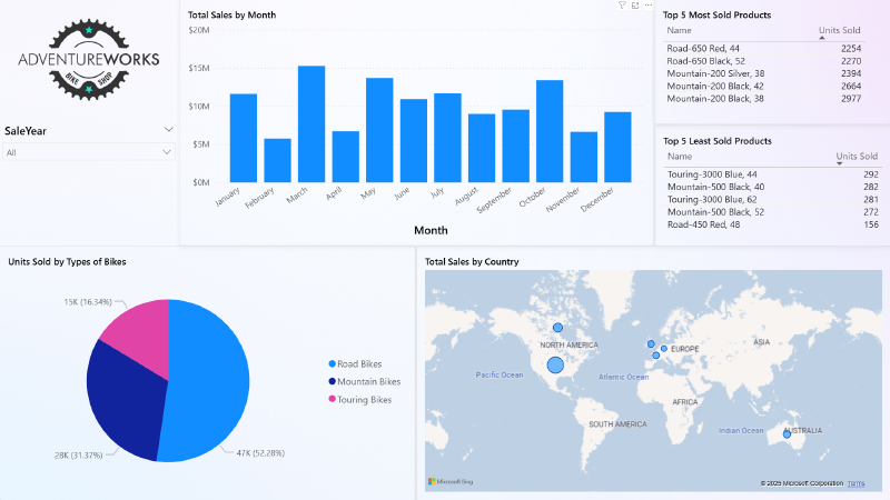 Featured image of post Building My First Sales Dashboard in Power BI