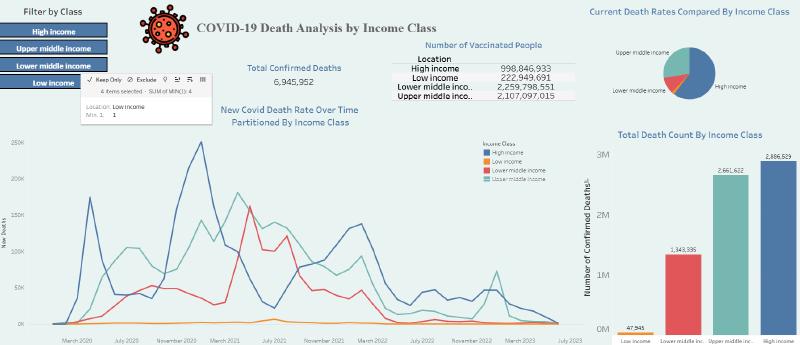 Featured image of post COVID-19 Case Analysis PT2 Income Class